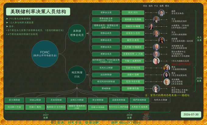 A Chinese organizational chart titled '美联储利率决策人员结构' showing the FOMC structure with names of board members, regional Federal Reserve bank presidents, and voting rotation through 2028.