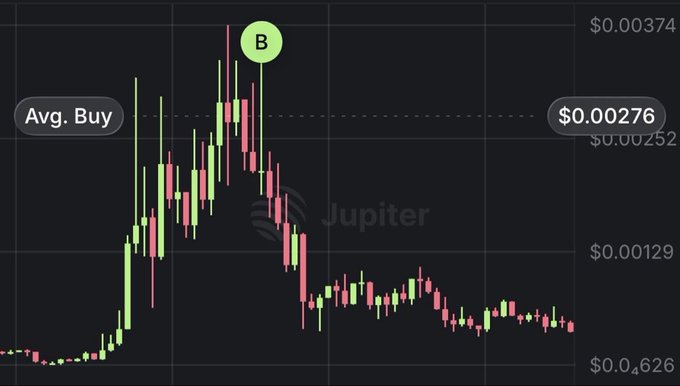 A cryptocurrency candlestick chart for the token 'Jupiter' showing a price peak near $0.00374 marked with a 'B' and an 'Avg. Buy' level at $0.00276.