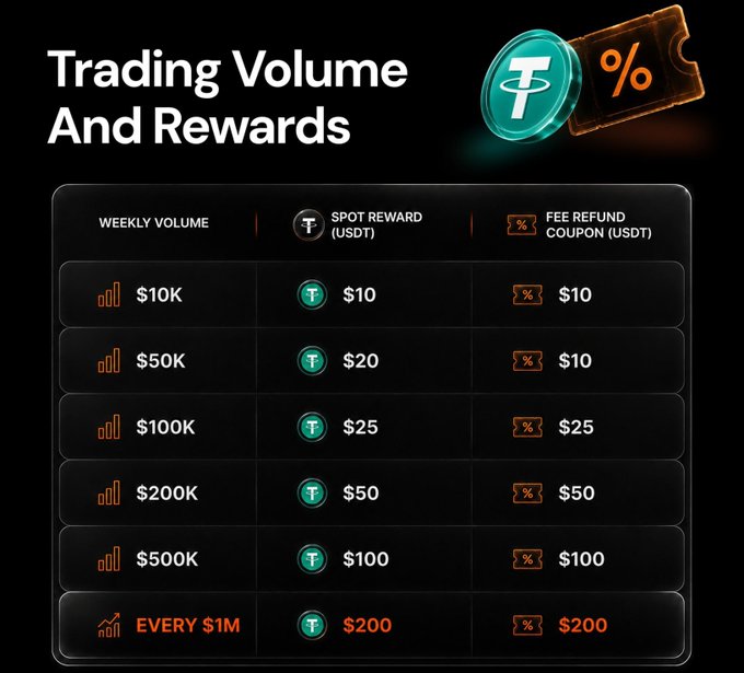 A promotional graphic titled 'Trading Volume And Rewards' displays a tiered table showing weekly trading volumes from $10K to every $1M alongside corresponding spot rewards (USDT) and fee refund coupons (USDT), featuring Tether (T) token imagery.