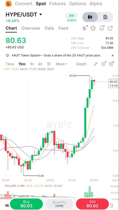 A mobile trading app screen showing HYPE/USDT at 80.63 (+9.24%) on the Bybit platform, with a candlestick chart, moving averages (MA7, MA10, MA28), and Buy/Sell buttons.