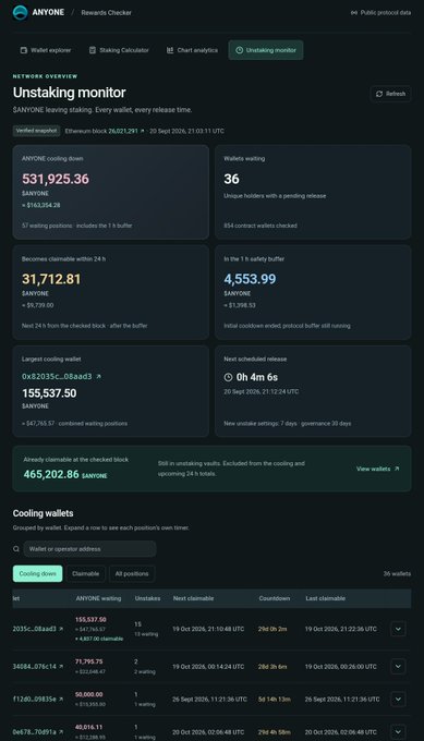The ANYONE Unstaking Monitor dashboard displays key metrics for SANTONE, including a total of 531,925.36 ANYONE staked across 57 positions and a largest wallet holding 155,537.50.