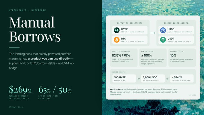 The image is a promotional graphic for Hyperliquid's "Manual Borrows" feature on HyperCore, highlighting $269M already borrowed on the same rails, with 65% LTV on HYPE and 50% on BTC collateral, and detailing how users can supply HYPE/BTC to borrow USDC/USDT directly. The accompanying text expands on this by noting the market wasn't launched today but has quietly operated for months, framing Manual Borrows as the first direct user-facing product exposing HyperCore's underlying lending mechanics.
