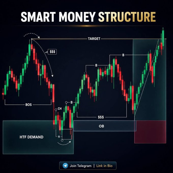 A trading chart diagram titled 'SMART MONEY STRUCTURE' displaying green and red candlesticks with annotations for 'BOS', 'CH', 'B', 'OB', 'HTF DEMAND', 'TARGET', and '$$$', along with a 'Join Telegram | Link in Bio' button.