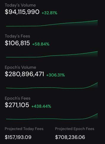 A cryptocurrency dashboard showing Today's Volume ($94,115,990, +32.81%), Today's Fees ($106,815, +58.84%), Epoch's Volume ($280,896,471, +306.31%), Epoch's Fees ($271,105, +438.44%), with Projected Today Fees of $157,193.09 and Projected Epoch Fees of $708,236.06.
