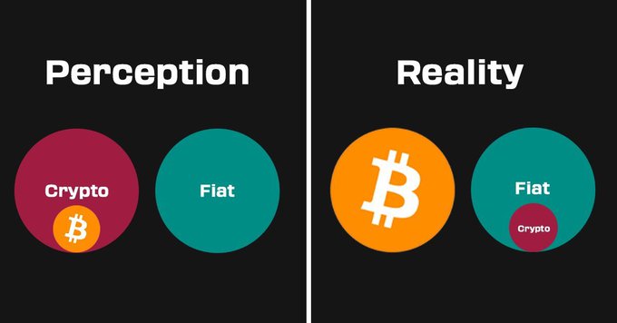 A comparison graphic labeled 'Perception' vs 'Reality' showing the public view that Crypto (with Bitcoin) and Fiat currencies are equal, while reality shows Bitcoin dwarfing a tiny Crypto circle inside the much larger Fiat bubble.