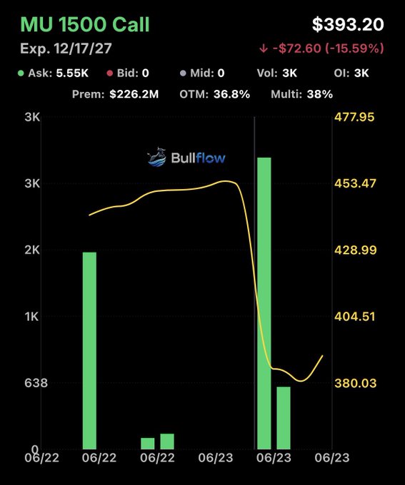 The image shows a chart with two bars, one green (showing a positive trend) and one red (shows a decline or negative trend). The chart has multiple lines connecting these two bars, indicating a fluctuation of stock prices over time. Additionally, there is text on the screen that reads "Double down? $226 million now", which appears to be a message related to the stock market situation in the image. The focus of this post seems to be on analyzing and understanding the current stock market trends depicted by the chart.