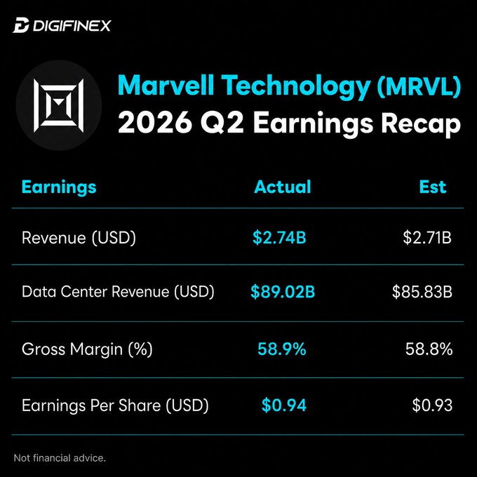 A Digifinex infographic displaying Marvell Technology (MRVL) 2026 Q2 Earnings Recap, showing Revenue of $2.74B (vs $2.71B est), Data Center Revenue of $89.02B (vs $85.83B est), Gross Margin of 58.9% (vs 58.8% est), and EPS of $0.94 (vs $0.93 est).