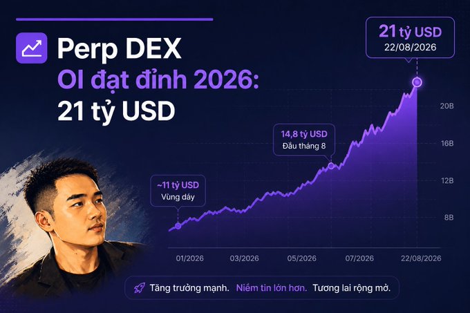 A promotional graphic for Perp DEX showing a 2026 OI peak of 21 billion USD on 22/08/2026, with markers at -11 billion USD bottom and 14.8 billion USD at the start of August, featuring a man's portrait.