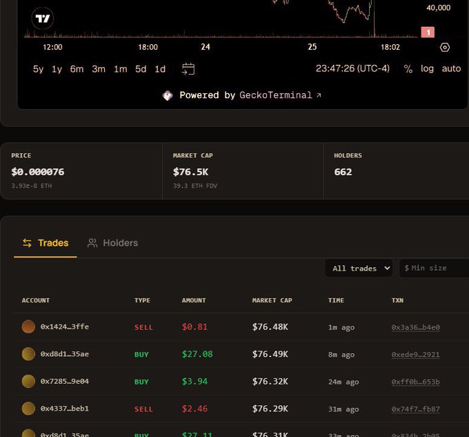 A cryptocurrency trading dashboard powered by GeckoTerminal showing a price of $0.000076, market cap of $76.5K, 662 holders, and a list of recent buy and sell trades with transaction hashes.