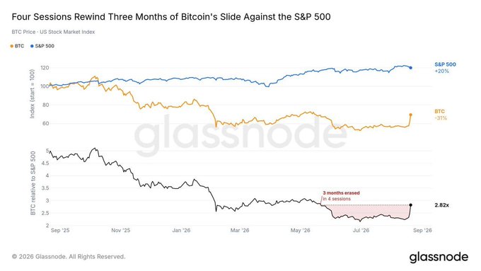 A Glassnode chart titled "Four Sessions Rewind Three Months of Bitcoin's Slide Against the S&P 500" tracks BTC and S&P 500 performance from September 2025 to September 2026, showing the S&P 500 up +20% while BTC is down -31%. The bottom panel highlights that BTC's relative strength versus the S&P 500 (ratio of 2.82x) snapped sharply higher in just 4 sessions, erasing 3 months of underperformance—visually confirming the bullish case that Bitcoin is rapidly catching up to stocks.