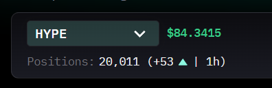 A screenshot displays the HYPE token at $84.3415 with 20,011 open positions (+53 ▲ | 1h), visually corroborating the post's claim that HYPE perps have just surpassed 20,000 open positions.