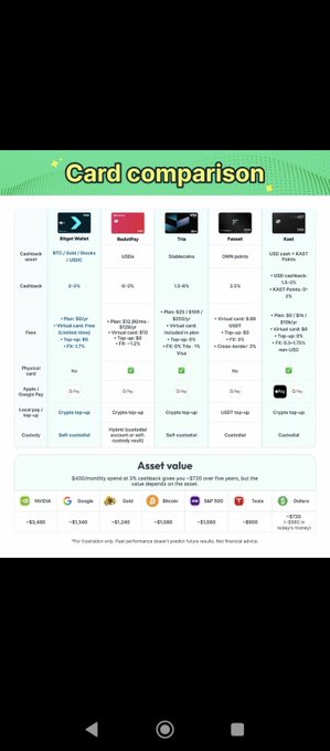 A credit card comparison chart titled 'Card comparison' and 'Asset value' featuring brands like Hilton, Revolut, Wise, Revolut, and Kuda, with categories such as Cashback, Fees, and App/Google Pay.