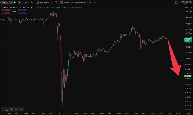 The image shows an online chart displaying a downward trend for the stock market. A red arrow points to a specific time period before the decline started, indicating that this was the moment when the stock prices dropped significantly. The image also includes some text mentioning "the financial circus continues" and "last night we managed to catch a short right before the collapse". This suggests that despite the current downturn in the market, there is still ongoing activity and fluctuations within the financial world.