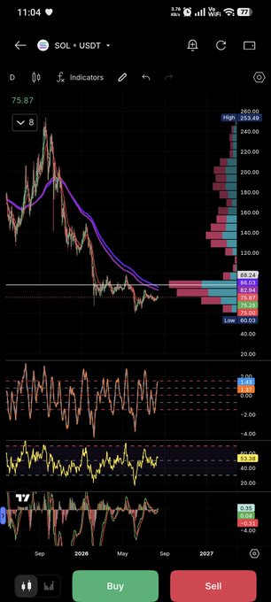 The image shows a TradingView chart of SOL/USDT on a daily timeframe, with the current price at 75.87, illustrating the significant downtrend mentioned in the post as Solana has been bleeding and dumping heavily. The chart displays a clear bearish trend with price well below its previous highs near 263, confirming the "still dumping" sentiment about SOL's poor performance.