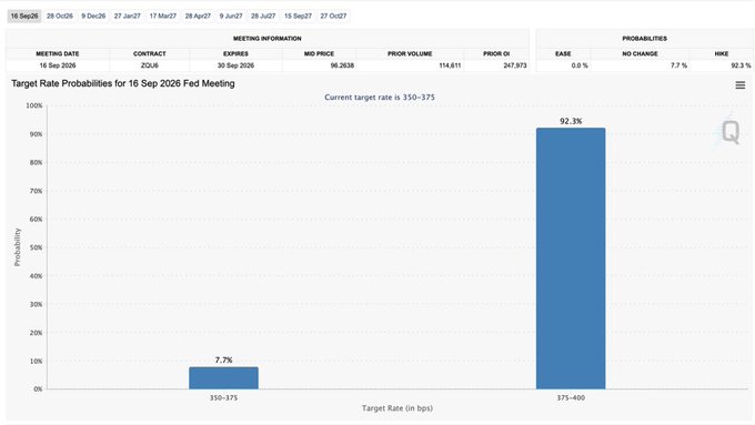 A financial chart titled "Target Rate Probabilities for 16 Sep 2026 Fed Meeting" showing a 92.3% probability for a 375-400 bps rate and 7.7% for 350-375 bps, with current target rate noted as 350-375.