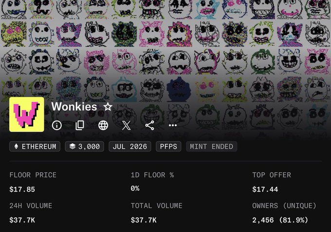 NFT collection page for 'Wonkies' on Ethereum, showing a floor price of $17.85, 24H volume of $37.7K, and 2,456 unique owners (81.9%), with mint ended.