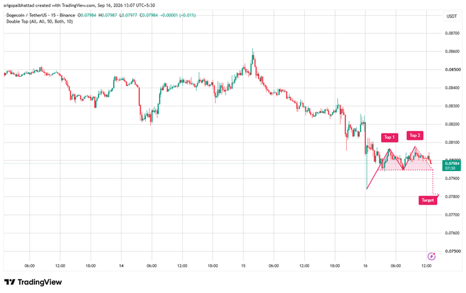 A TradingView candlestick chart of Dogecoin (DOGE/USD) showing a downward trend with annotated trading zones marked 'Tier 1', 'Tier 2', and 'Target'.