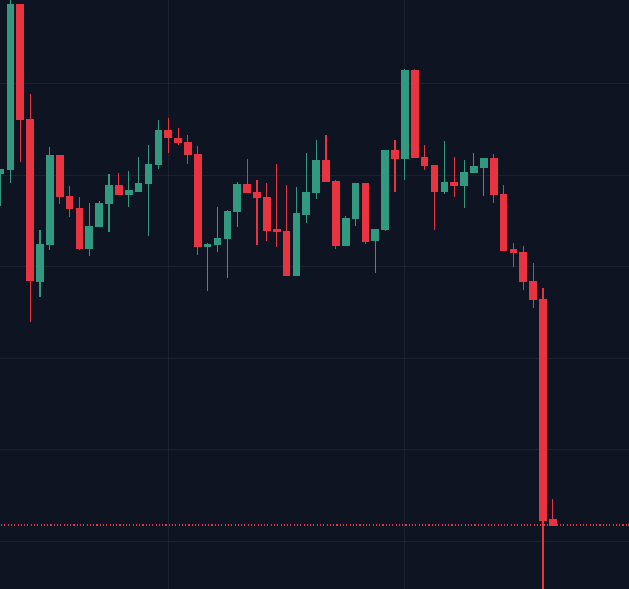 A candlestick chart displays green and red price bars on a dark background, ending with a sharp downward red spike that breaches a lower dotted horizontal line.