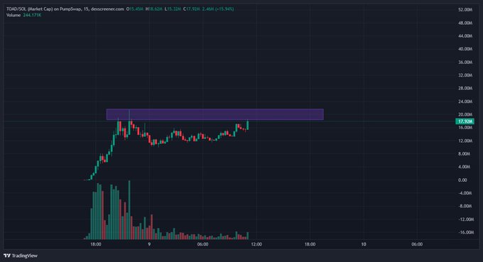A candlestick chart of TOAD/USD on PancakeSwap (15-minute timeframe) shows the token's price hovering around $17.93K with a highlighted resistance zone near $19-20K, supporting the post's claim that $TOAD is positioning for a breakout toward a 50m+ market cap.