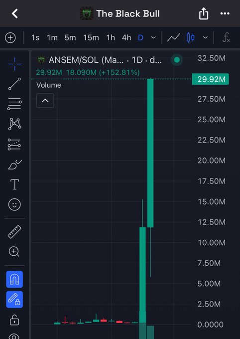 A TradingView chart titled "The Black Bull" displays the ANSEM/SOL trading pair on a 1D timeframe, showing a dramatic price surge of +152.81% with volume spiking to 32.50M from a low base, featuring one massive green candle dominating the chart. The image illustrates the post's point about CT retail's misplaced loyalty to KOLs like Ansem, whose token shows explosive but likely unsustainable growth, contrasting with the post's argument that capital should flow toward culturally significant memes rather than personality-driven tokens.
