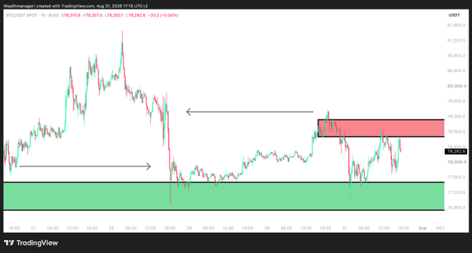 A TradingView chart of BTC/USDT spot (15-minute timeframe) from August 27–September 1, 2025, shows Bitcoin consolidating between roughly $77K (green support zone) and $79K (red resistance zone), aligning with the post's expectation of further downside below $77K.
