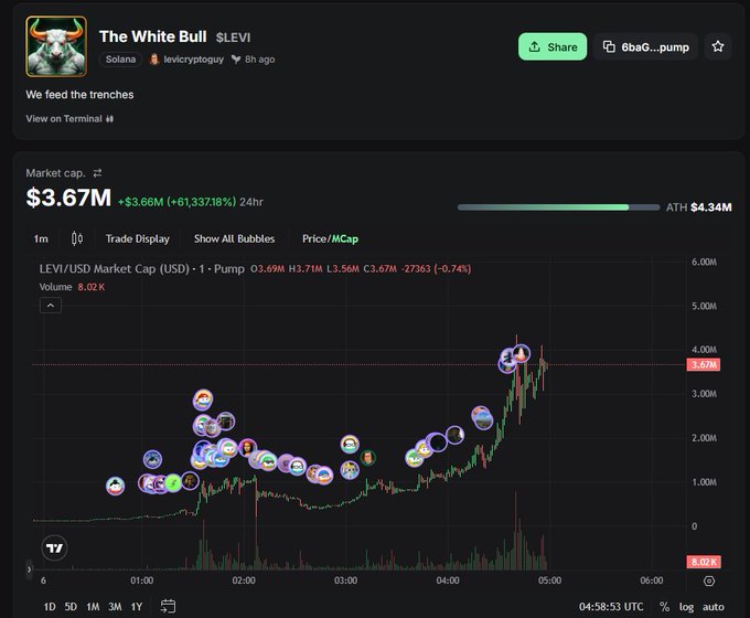 A cryptocurrency chart for 'The White Bull' ($LEVI) on Solana showing a market cap of $3.67M with a 24hr change of +61,337.18%, displayed via levicryptoguy.