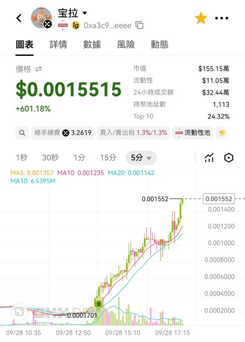A cryptocurrency chart screenshot showing the token '宝拉' (0xa3c9...eeee) at $0.0015515, up 601.18% over 5 minutes, with a market cap of $155.15万.