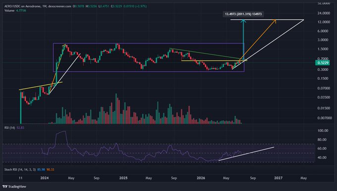 A TradingView weekly chart for AERO/USDC on Aerodrome showing a breakout from a rectangular consolidation pattern with a target of 12.4973 and RSI at 52.83.