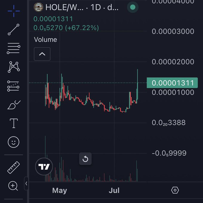 TradingView chart showing HOLE/W... (likely HOLE/USDT) on a 1-day timeframe, currently priced at 0.00001311 with a +67.22% gain.