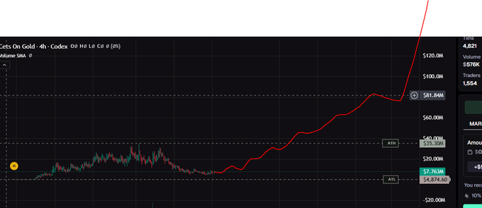 A 4-hour candlestick chart for gold (XAU/USD) showing a sharp uptrend, with the price recently reaching around $81.84K (marked as ATM) and a red annotation line indicating a steep rise past $100M-$120M levels.