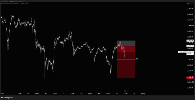 A TradingView price chart for ETH/USD shows a sharp recent drop from around $2,440 toward $2,336.38, with a highlighted red short position box indicating a downward trade setup, matching the "$ETH short cooking" caption.