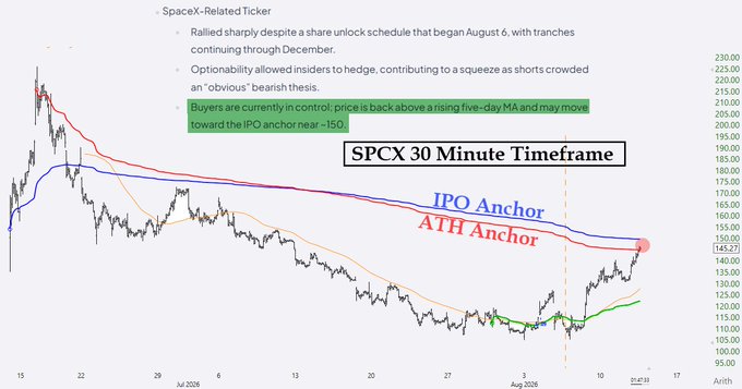 A 30-minute candlestick chart of $SPCX with the IPO Anchor (~150) and ATH Anchor labeled, showing a recent bounce off lows back toward resistance. The author's caption expresses skepticism about the recovery, suggesting the stock likely returns to its lows by October unless the broader market rallies.