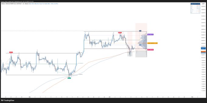 A TradingView candlestick chart of BTCUSDT on a 4-hour timeframe shows Bitcoin's price action with annotated support/resistance zones, moving averages, and a highlighted BSL (sell-side liquidity) area near $108.5K, illustrating the post's description of a long entry attempt after sweeping relative lows that deviated below the 4H trend.