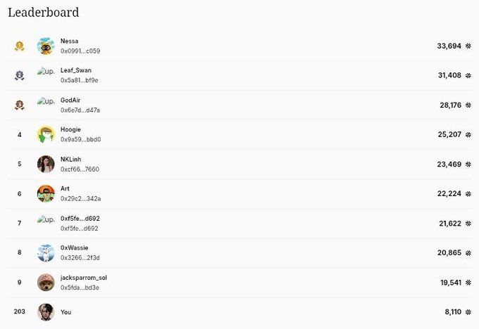 A leaderboard showing "Nessa" in 1st place with 33,694 points, followed by "Leaf_Swan" and "GodAir," with the user ("You") ranked 203rd at 8,110 points—illustrating their competitive standing in the Quip Network mindshare leaderboard mentioned in the post.