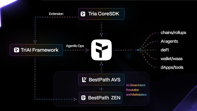 The focus of this image is a diagram that connects various modern technologies with a smart path towards the future. These technologies include bestPath, Tria CoreSDK, and Tria CoreDSDK. It shows a flowchart or network map that illustrates these connections visually. This diagram highlights how emerging technology will impact the financial industry in the coming years by focusing on improving efficiency in financial transactions and potentially supporting AI-powered decision making for better investment opportunities.
