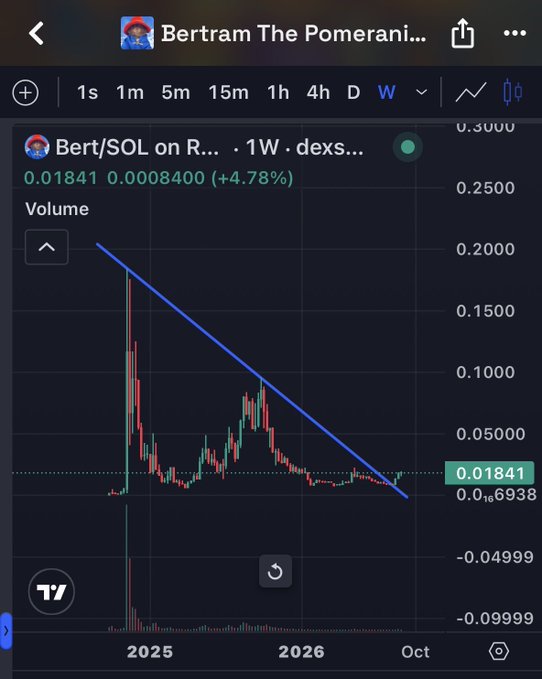 A TradingView chart for 'Bert/SOL' showing a weekly price decline with a descending trendline, current price 0.01841, down 4.78%.