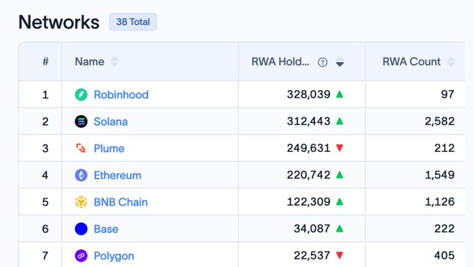 A table titled "Networks" showing 38 total chains ranked by RWA Holders, with **Robinhood** in the #1 spot at 328,039 (green up arrow), narrowly overtaking **Solana** at #2 with 312,443 (green up arrow), while **Plume** at #3 dropped to 249,631 (red down arrow) — visually confirming the post's claim that Robinhood Chain has flipped Solana to become the world's top chain by RWA holders.