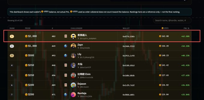 A cryptocurrency leaderboard dashboard displaying the top trader ranked #1 as '呆呆超人' (@crypto_pumpan) with a wallet balance of 162.00 USDS and a PnL of +62.00%, winning the $2,000 prize.