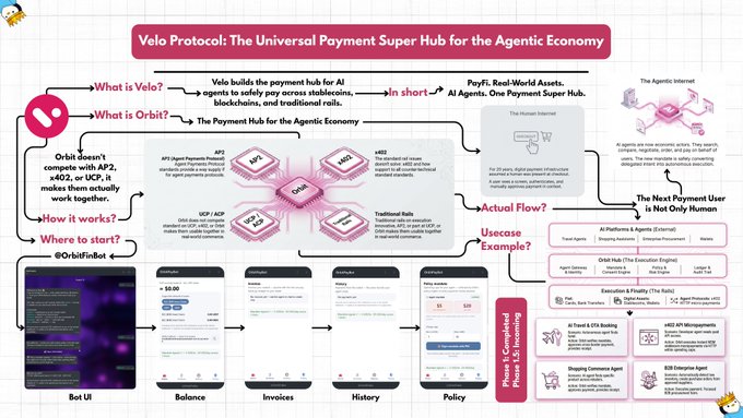Infographic titled 'Velo Protocol: The Universal Payment Super Hub for the Agentic Economy' detailing its features for AI agent payments, including APIs, UEX/ACH gateways, and user interfaces for Balance, Invoices, History, and Policy.