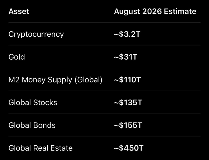 A table titled "Asset / August 2026 Estimate" lists cryptocurrency at ~$3.2T, gold at ~$31T, global M2 money supply at ~$110T, global stocks at ~$135T, global bonds at ~$155T, and global real estate at ~$450T, illustrating the post's point that crypto at just 0.36% of these major asset markets suggests the opportunity is still early.