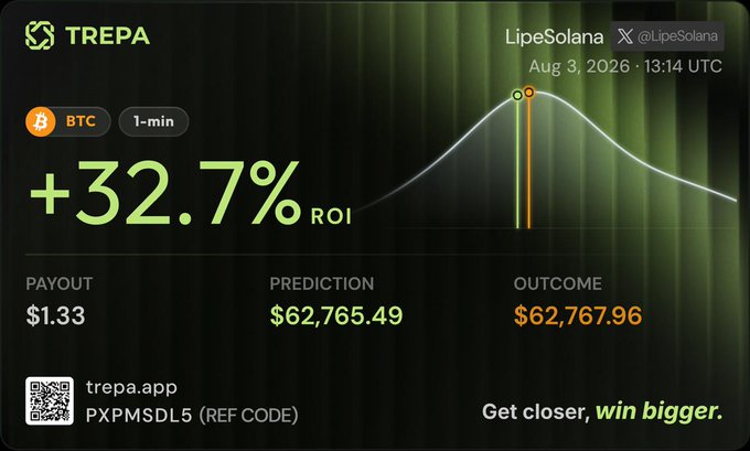 A Trepa prediction market promotional graphic showing a +32.7% ROI win by user LipeSolana (@LipeSolana) on August 3, 2026, with a BTC 1-min trade that predicted $62,765.49 with an outcome of $62,767.96, yielding a $1.33 payout, and includes a referral code PXPMSDL5.