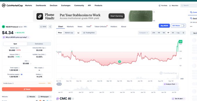 A screenshot of the CoinMarketCap website displaying the price chart for the NEAR Protocol (NEAR) token, showing a current price of $4.34, a market cap of $5.49B, and a significant price spike indicated by a green arrow.