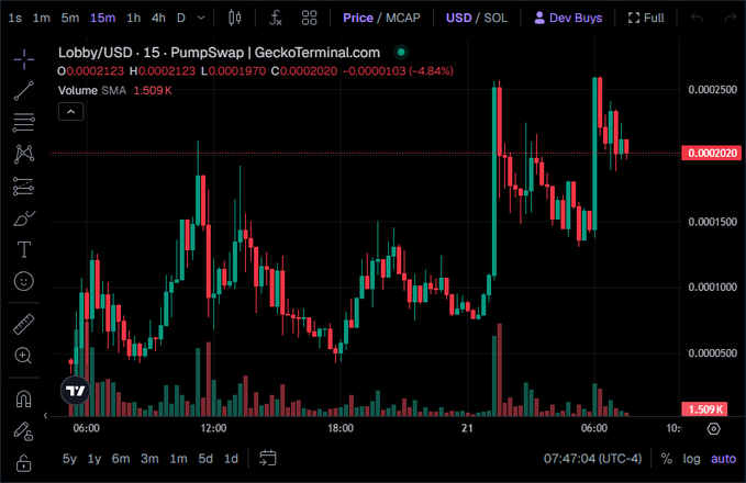 A cryptocurrency trading chart on TradingView showing 'Lobby/USD · 15 · PumpSwap | GeckoTerminal.com' with candlestick price action ranging around 0.00015000 to 0.00025000 USD over a 4-hour timeframe.