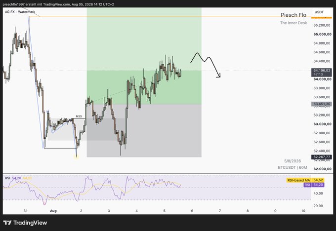 A TradingView chart for Piesch Flo with BTCUSDT ticker, showing a waterfall formation pattern with an RSI indicator at the bottom and a hand-drawn arrow pointing downward.