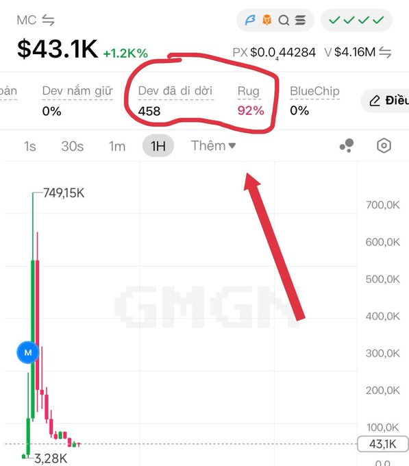 A cryptocurrency price chart for ticker 'MC' showing a value of $43.1K with a +1.2k% gain, with a red circle and arrow highlighting 'Dev đã đổi' (Dev changed) at 458 and 'Rug' at 92%.