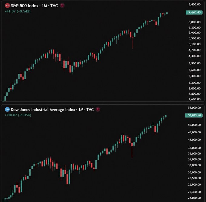 Two financial candlestick charts on a black background showing the S&P 500 Index at 7,640.43 (+41.07, +0.54%) and the Dow Jones Industrial Average Index at 53,893.40 (+718.07, +1.35%), both displaying upward monthly trends.