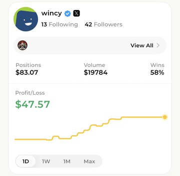 The image shows a trading profile for "wincy" displaying $83.07 in positions, $19,784 trading volume, a 58% win rate, and a profit of $47.57 illustrated by an upward-trending orange chart—visually backing the post's message that wincy stays focused on "printing" profits while critics stay in their lane of hating.