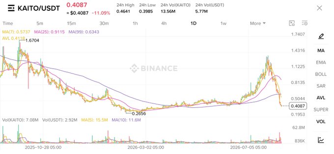 Binance trading chart for KAITO/USDT showing a price of 0.4087 with a 11.09% decline, displaying candlestick patterns and moving averages (MA7, MA25, MA99).