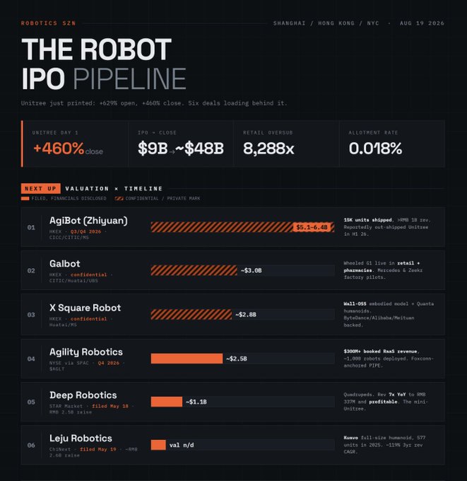 Infographic titled "THE ROBOT IPO PIPELINE" dated AUG 19 2026, listing robotics companies like AgiBot (Zhiyuan), Galbot, X Square Robot, Agibot Robotics, Deep Robotics, and Leju Robotics with valuation ranges and IPO details.
