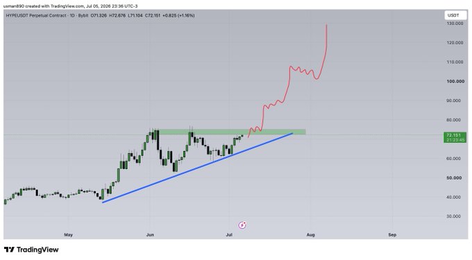 The image shows a TradingView daily chart of the HYPE/USDT Perpetual Contract, with the price recently breaking out above a key resistance level around $72-75 (marked by a green horizontal band) and an ascending trendline, surging to around $72.10 with a 1.96% gain, consistent with the post's bullish prediction of a breakout above $100.